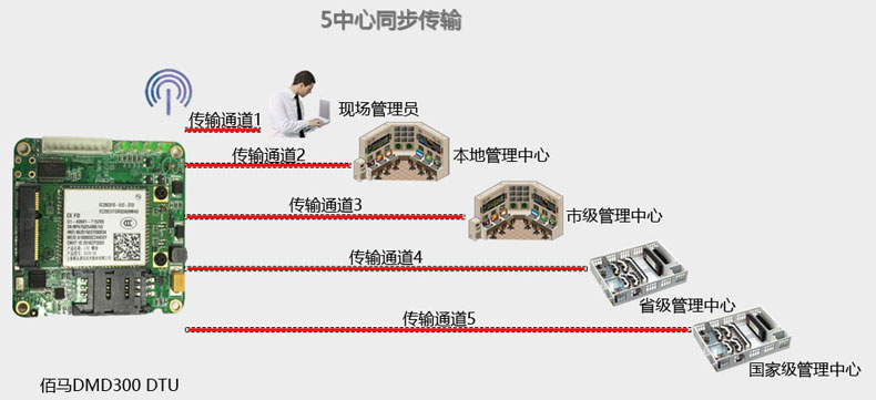 電力DTU支持?jǐn)?shù)據(jù)多中心同步傳輸