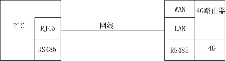 PLC網(wǎng)口連接工業(yè)路由器