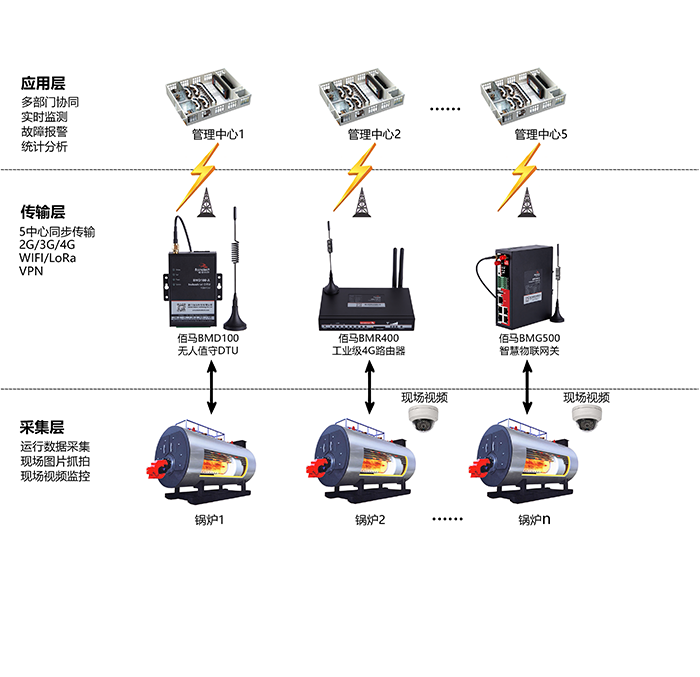 基于佰馬工業(yè)級無線DTU BMD100搭建的智能鍋爐云平臺利用大數(shù)據(jù)分析系統(tǒng)