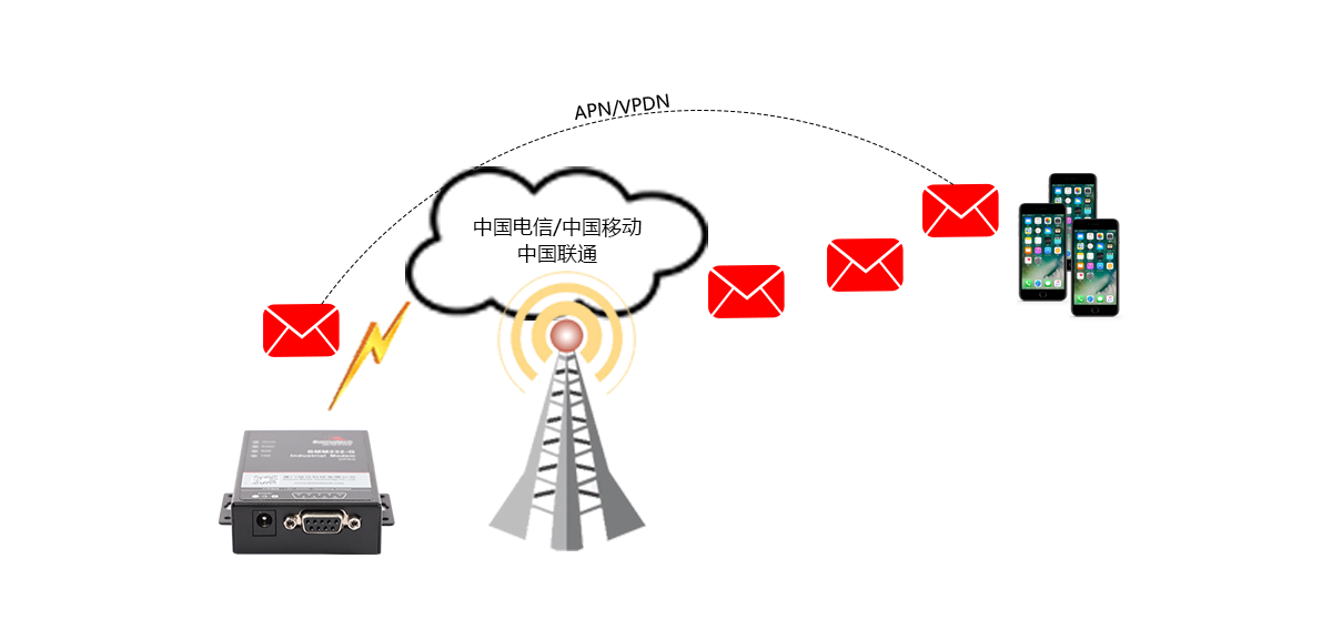短信小數(shù)據(jù)收發(fā)更安全.png