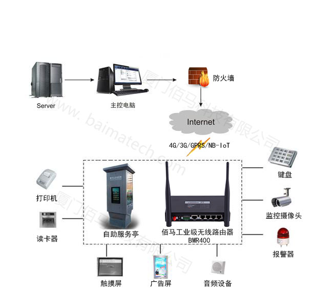 佰馬自助設(shè)備無(wú)線聯(lián)網(wǎng).jpg