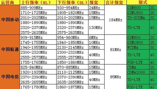 三大運營商網(wǎng)絡(luò)制式所占頻段.png