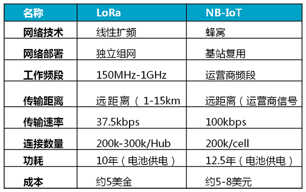 LoRa與NB-IoT參數(shù)對(duì)比表.png