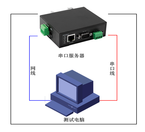 串口服務器測試拓撲