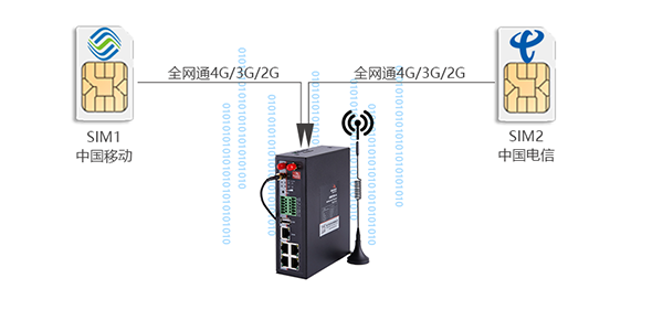 工業(yè)級雙卡路由器