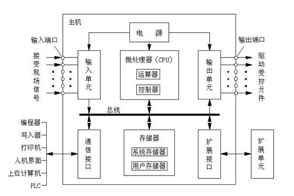 可編程邏輯控制器.png
