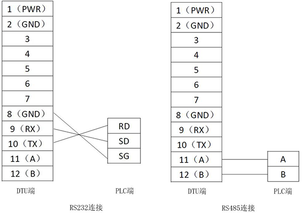 DTU與PLC通過(guò)RS232或RS485連接示意圖：.png