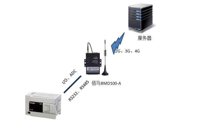 PLC通過通過與BMD100 DTU.png