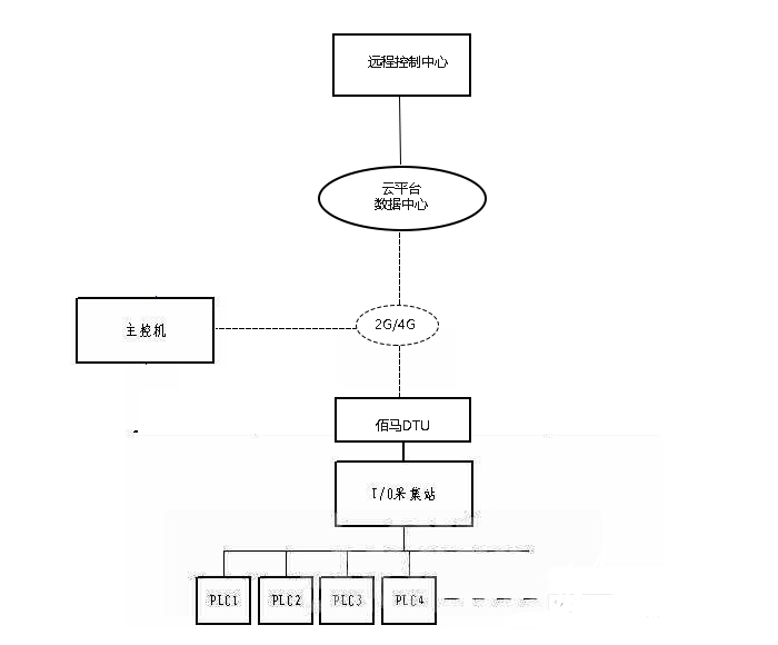 基于DTU無線傳輸組網(wǎng)遠程控制.jpg