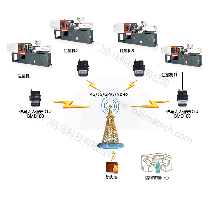 注塑機組網(wǎng)應(yīng)用.png