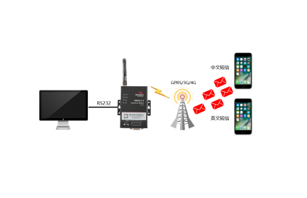 佰馬BMM232 MODEM，是一款工業(yè)級(jí)短信傳輸終端(工業(yè)級(jí)短信貓)，支持CSD數(shù)據(jù)業(yè)務(wù)，為短信收發(fā)建立可靠的無線通信鏈路；支持中文短信收發(fā)、英文短信收發(fā)；短信收發(fā)具有速度快、可靠性高、實(shí)時(shí)發(fā)送等優(yōu)點(diǎn)。廣泛應(yīng)用于小數(shù)據(jù)傳輸領(lǐng)域，如金融、交通、電力、水利、氣象、環(huán)保、工業(yè)自動(dòng)化等
