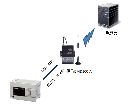 DTU掉線后數(shù)據(jù)是否遺失.png