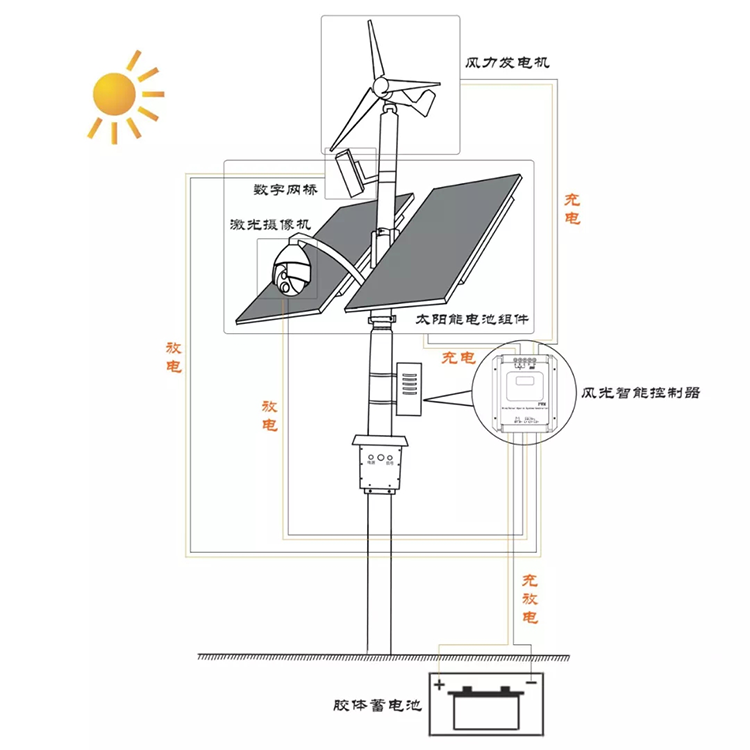 基于太陽能供電的4G無線視頻監(jiān)控系統(tǒng).png