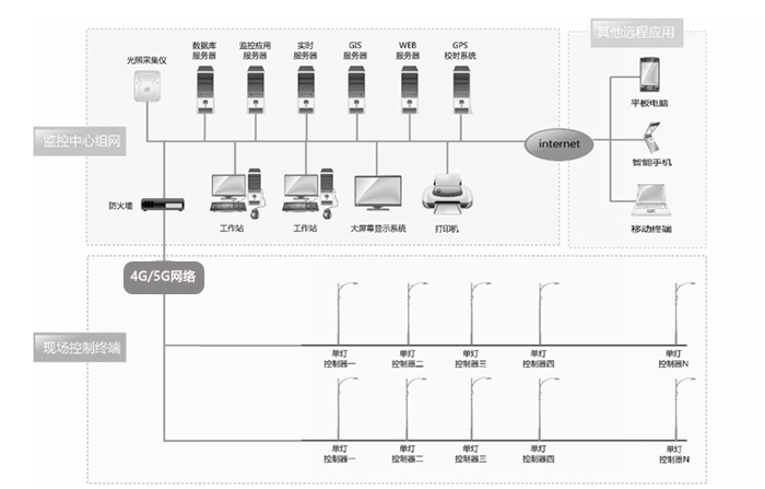 智慧燈桿組網(wǎng)應(yīng)用.jpg