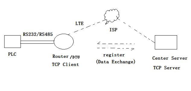 DTU與PLC應(yīng)用拓?fù)鋱D.jpg