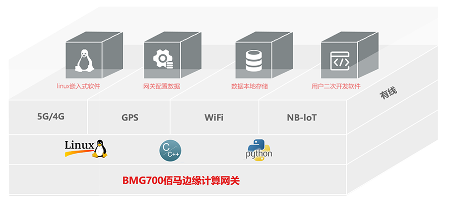 BMG700網(wǎng)關(guān)大容量儲存空間.png
