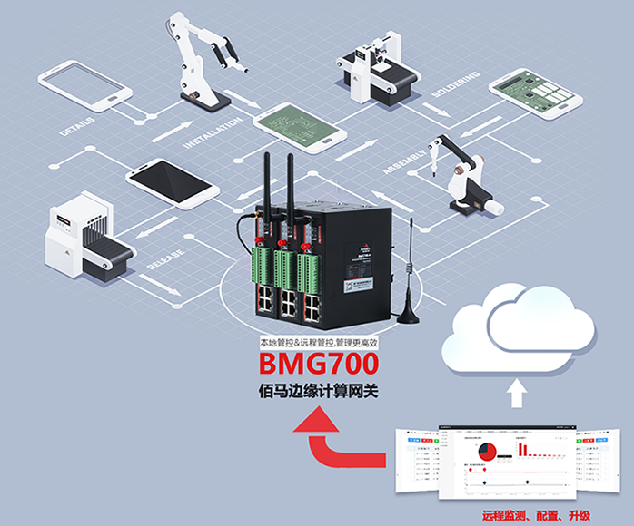 BMG700邊緣計(jì)算網(wǎng)關(guān)支持本地管控及遠(yuǎn)程管控雙模式.png