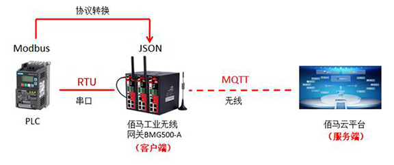 modbus網(wǎng)關轉MQTT網(wǎng)關的應用圖.jpg