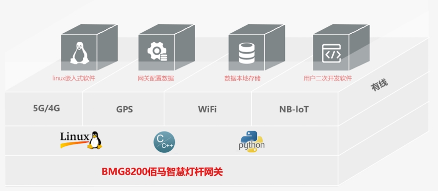 BMG8200智慧燈桿網(wǎng)關支持二次開發(fā).jpg