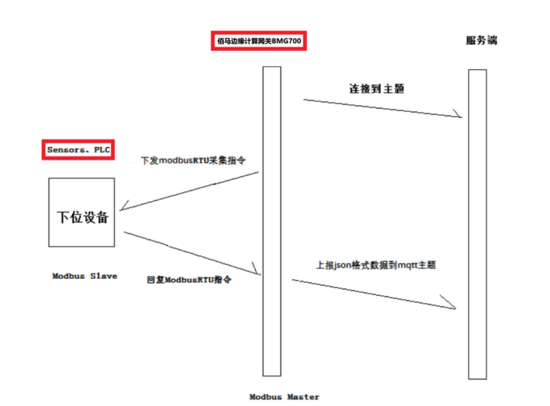 BMG700串口默認(rèn)支持ModbusRTU協(xié)議采集.png