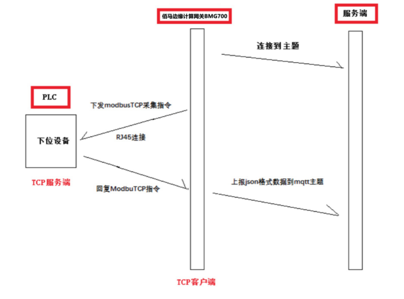 基于TCP的ModbusTCP、MC協(xié)議采集.png