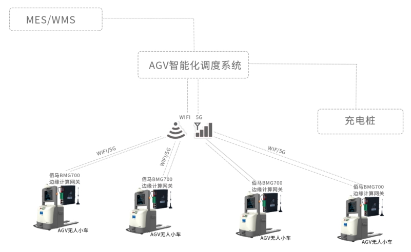 AGV自動物料搬運系統(tǒng)組網(wǎng)架構(gòu)圖.jpg