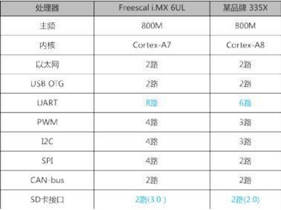 Cortex-A7和Cortex-A8的MCU對比.png