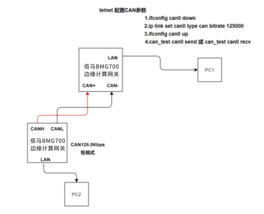 BMG700邊緣計算網(wǎng)關(guān)和CAN轉(zhuǎn)串口進(jìn)行通訊.png