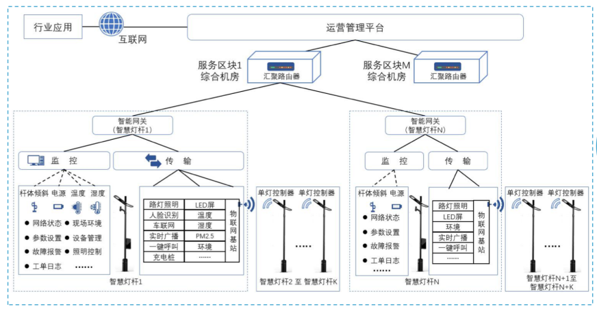 智慧燈桿快速組網(wǎng).png