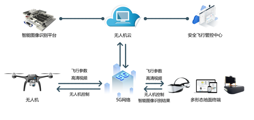 5G網(wǎng)關(guān)為無人機(jī)在垂直行業(yè)應(yīng)用帶來新機(jī)遇.png