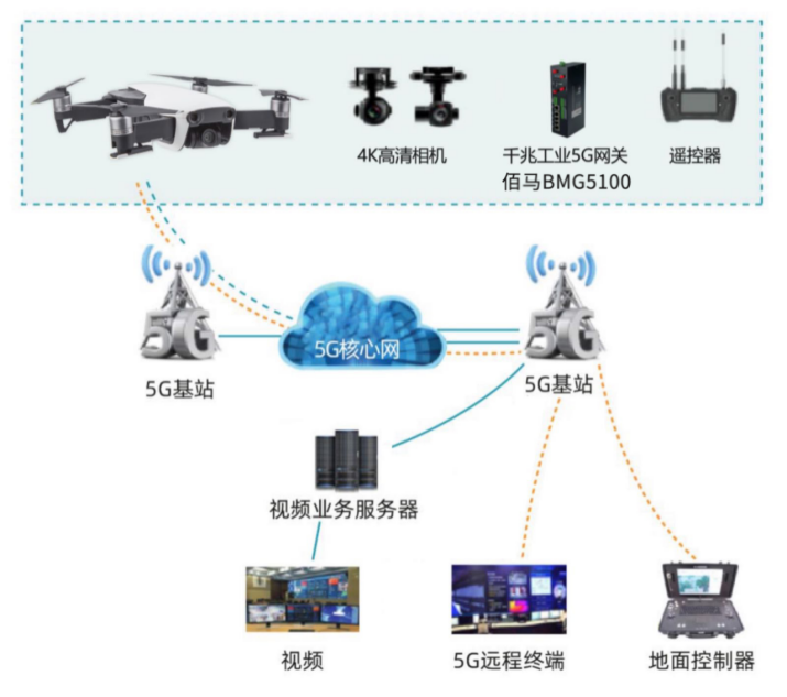 無人機(jī)搭載佰馬BMG5100工業(yè)級千兆5G網(wǎng)關(guān).png
