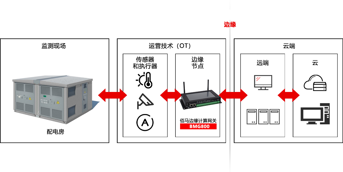 BMG800網(wǎng)關(guān)強(qiáng)勁的邊緣計(jì)算能力.png