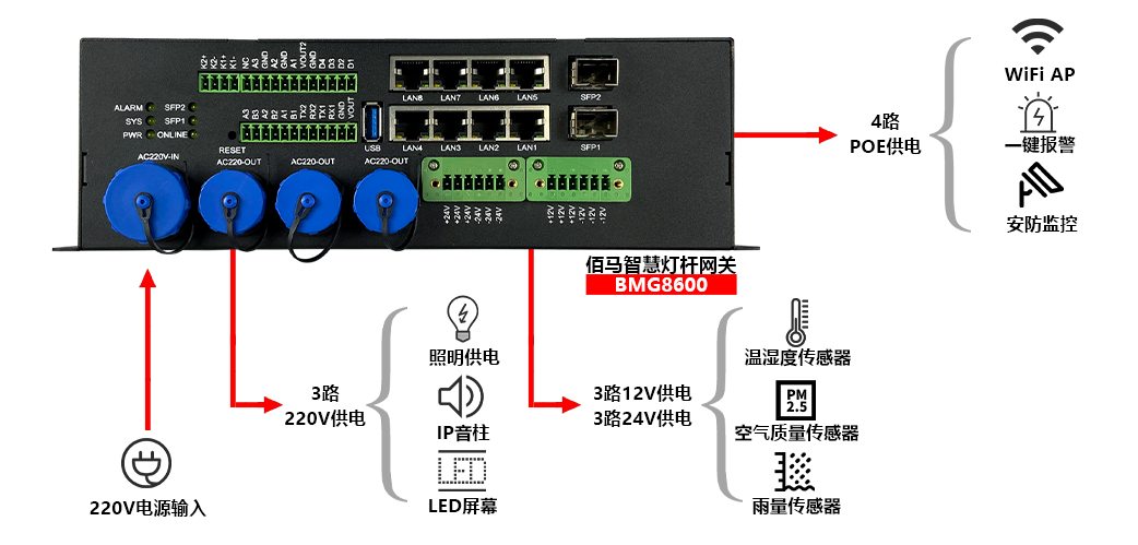 BMG8600智能網(wǎng)關(guān)提供多種電源輸出.png