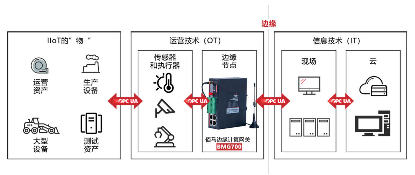 OPC網(wǎng)關(guān)助力實現(xiàn)管控一體化.png