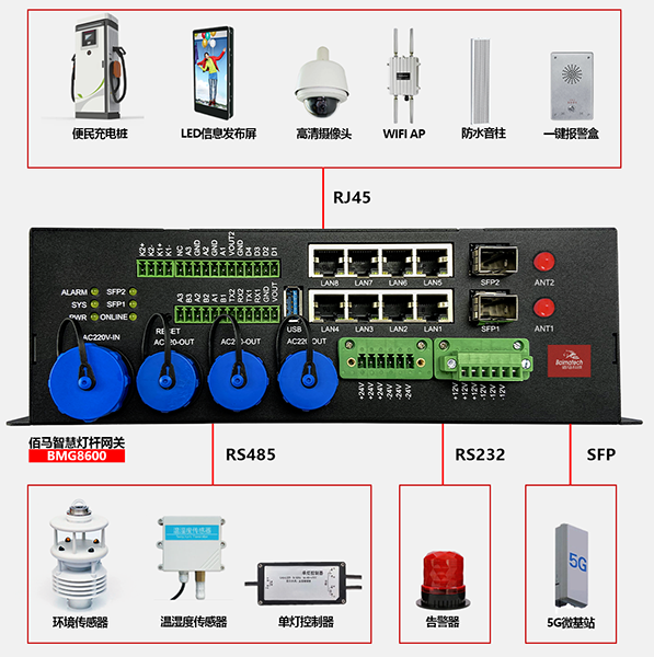 BMG8600智能網(wǎng)關(guān)與燈桿子設(shè)備對(duì)接.png