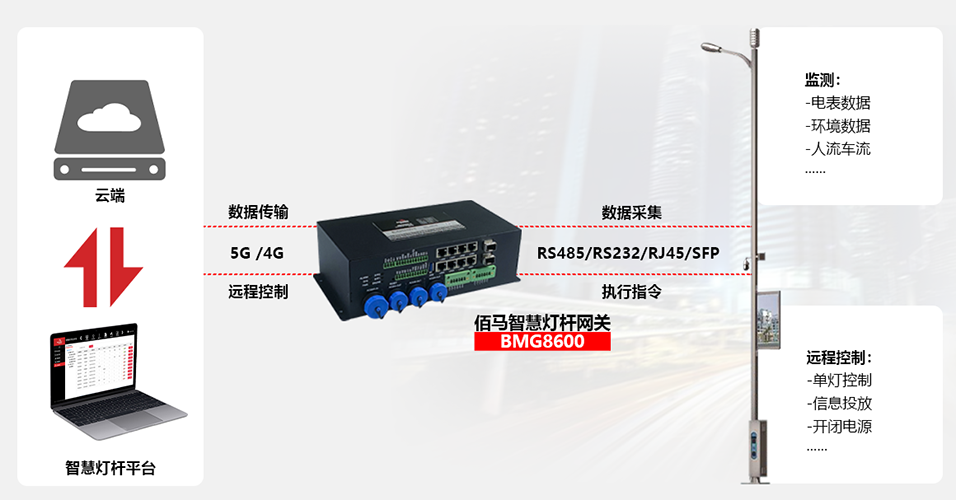 BMG8600智能網(wǎng)關(guān)遠(yuǎn)程控制.png