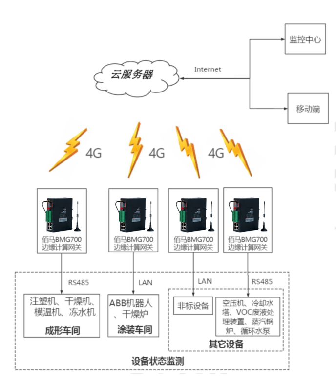 智慧工廠的設備狀態(tài)監(jiān)測子系統(tǒng).png