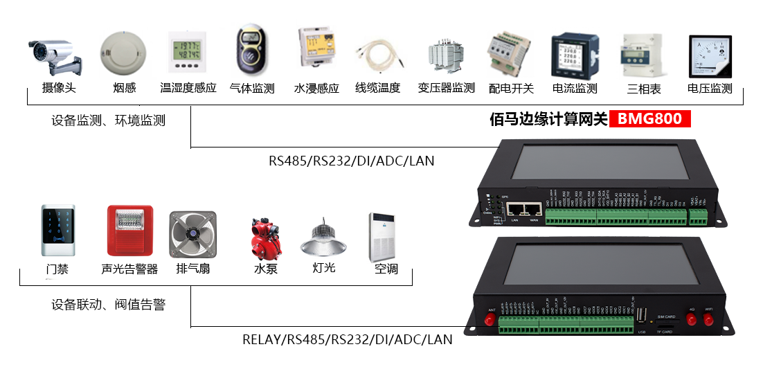 佰馬BMG800邊緣計算帶屏網(wǎng)關(guān)配電房遠程監(jiān)測應(yīng)用.png