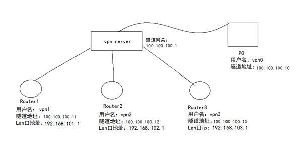 物聯(lián)網網關VPN組網應用圖.jpg