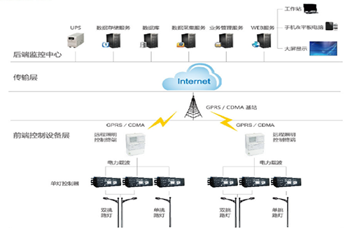 通過(guò)路燈智能管理系統(tǒng)和載波控制模塊，對(duì)路燈公共照明實(shí)行統(tǒng)一管理，達(dá)到照明遠(yuǎn)程監(jiān)測(cè)、智能管控、節(jié)能降耗的“三位一體”的成效。系統(tǒng)功能包括：路燈GIS地圖顯示，路燈遠(yuǎn)程控制，數(shù)據(jù)采集，移動(dòng)巡檢，策略控制，路燈故障報(bào)警，單燈調(diào)光，開(kāi)關(guān)控制，路燈用能計(jì)量等功能。