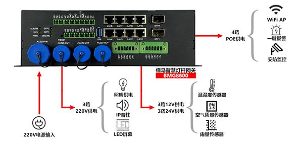 智能燈桿網關接口設計.png