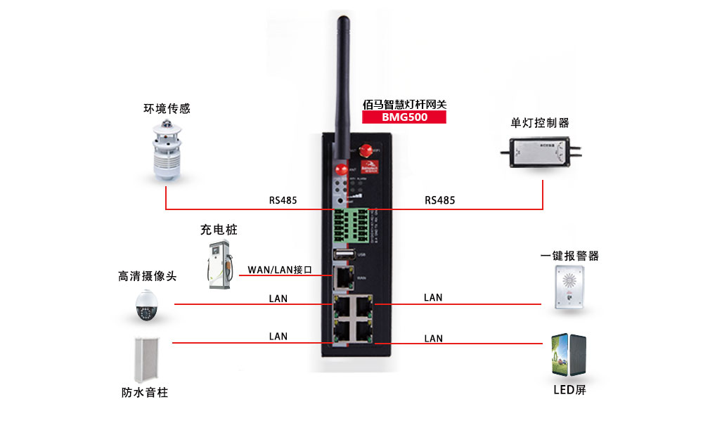 智慧燈桿網(wǎng)關(guān)接口.jpg
