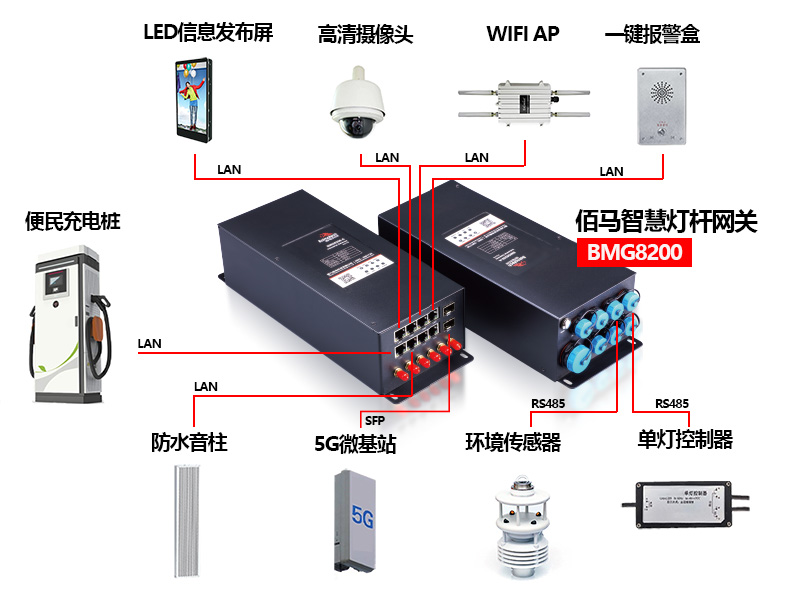 智慧路燈桿網(wǎng)關(guān)可接入設(shè)備.jpg
