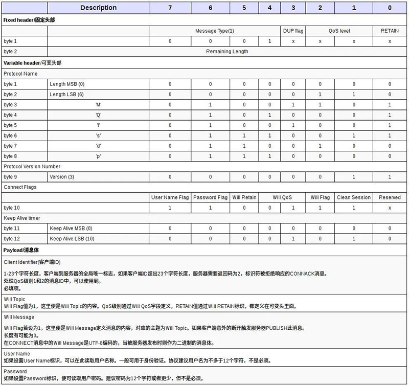 mqtt connect消息結(jié)構(gòu).jpg