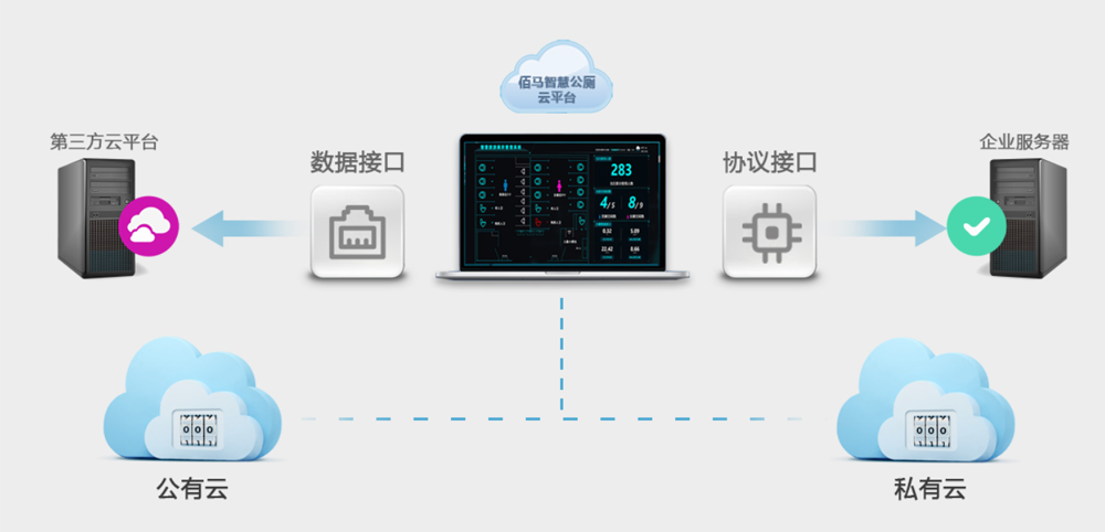 智慧公廁云平臺部署.jpg