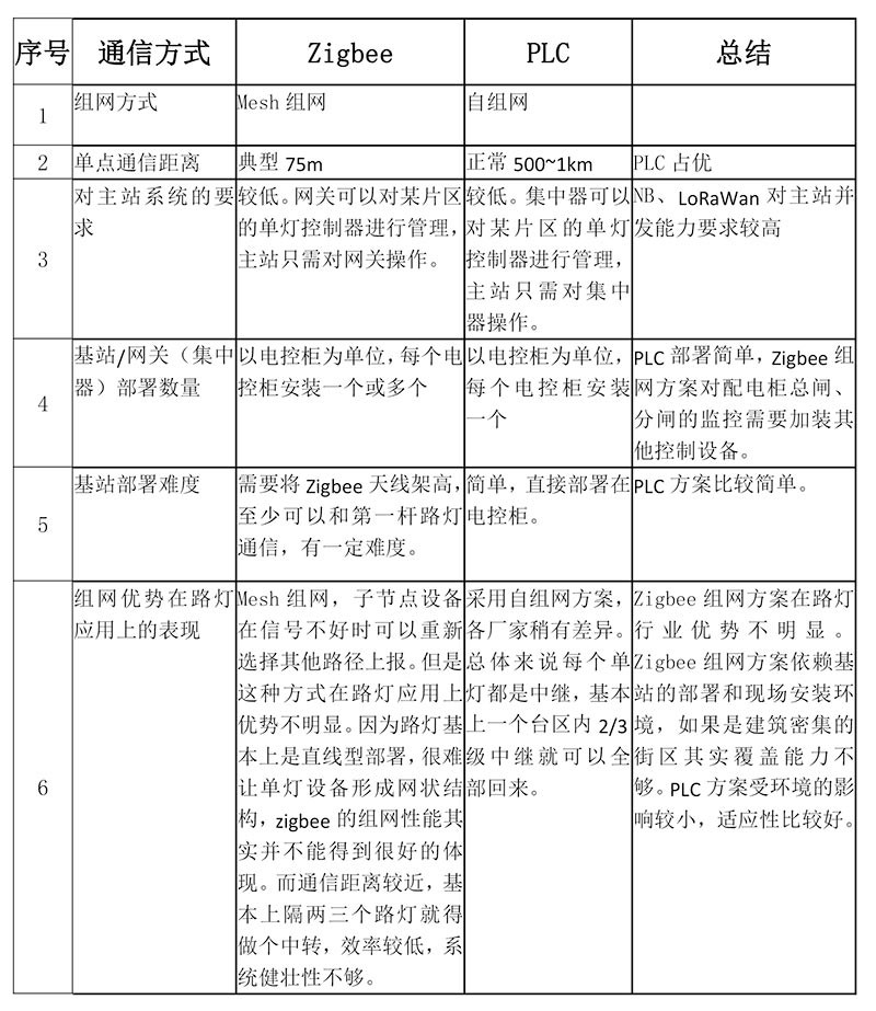 智能照明組網(wǎng)方式.jpg