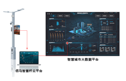 佰馬智慧路燈桿云平臺(tái)提供客戶(hù)定制服務(wù)，包括功能定制、界面定制、可視化定制等。云平臺(tái)軟件整體采用模塊化設(shè)計(jì)，功能豐富，按需選配，深度契合智慧桿項(xiàng)目需求。