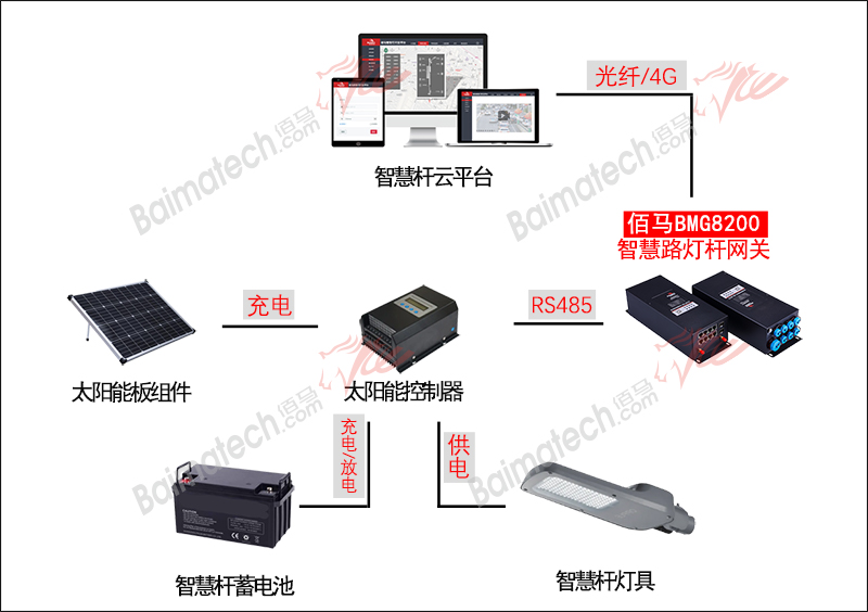 太陽(yáng)能智慧桿拓?fù)鋱D.jpg