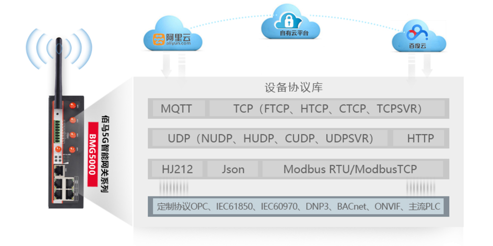 多協(xié)議5G網關.jpg