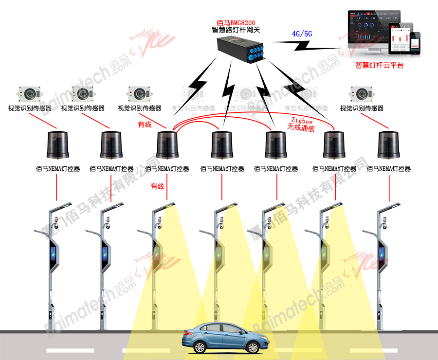 智慧燈桿燈隨車動應用.jpg